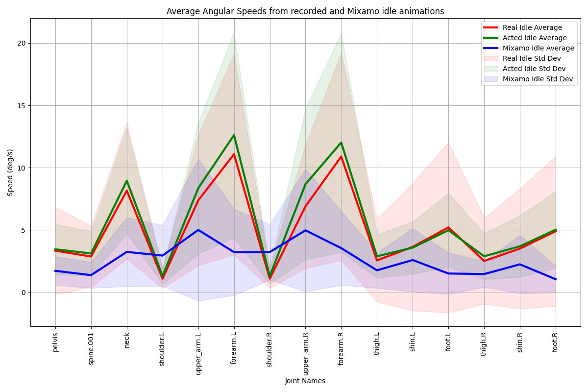 Angular speeds per joint