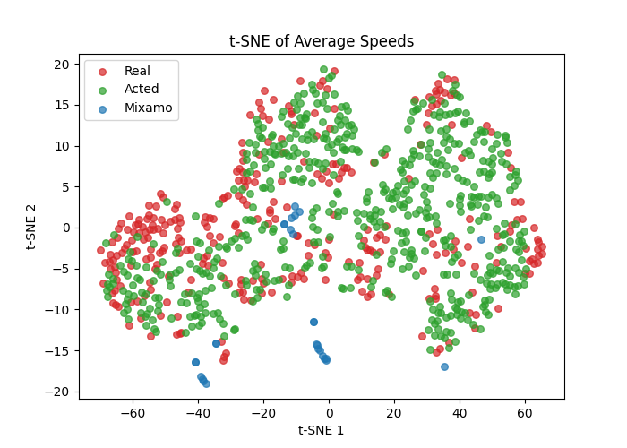 Angular speeds comparison