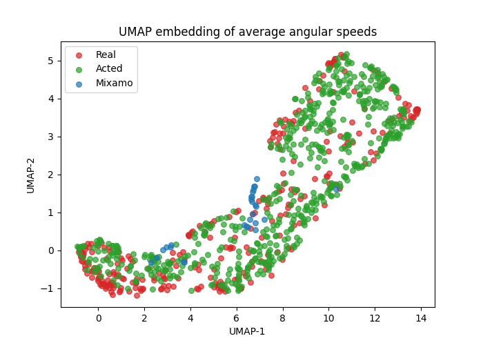 Angular speeds comparison